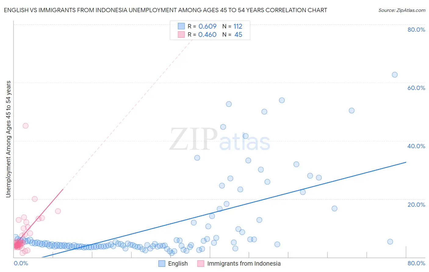 English vs Immigrants from Indonesia Unemployment Among Ages 45 to 54 years
