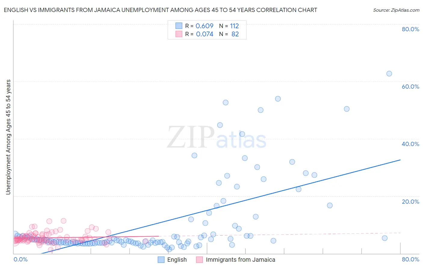 English vs Immigrants from Jamaica Unemployment Among Ages 45 to 54 years