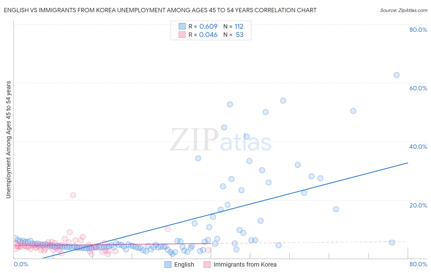 English vs Immigrants from Korea Unemployment Among Ages 45 to 54 years