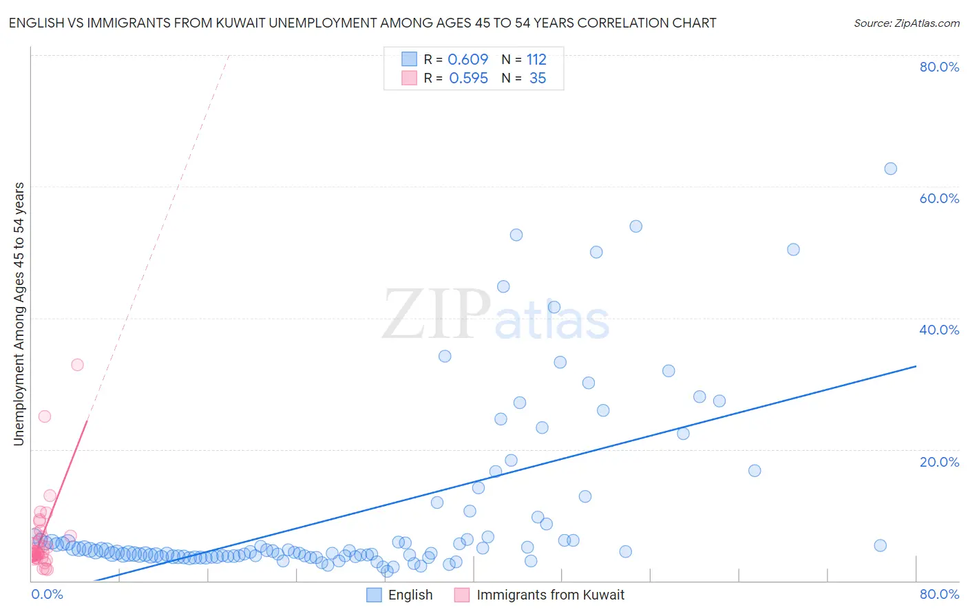 English vs Immigrants from Kuwait Unemployment Among Ages 45 to 54 years