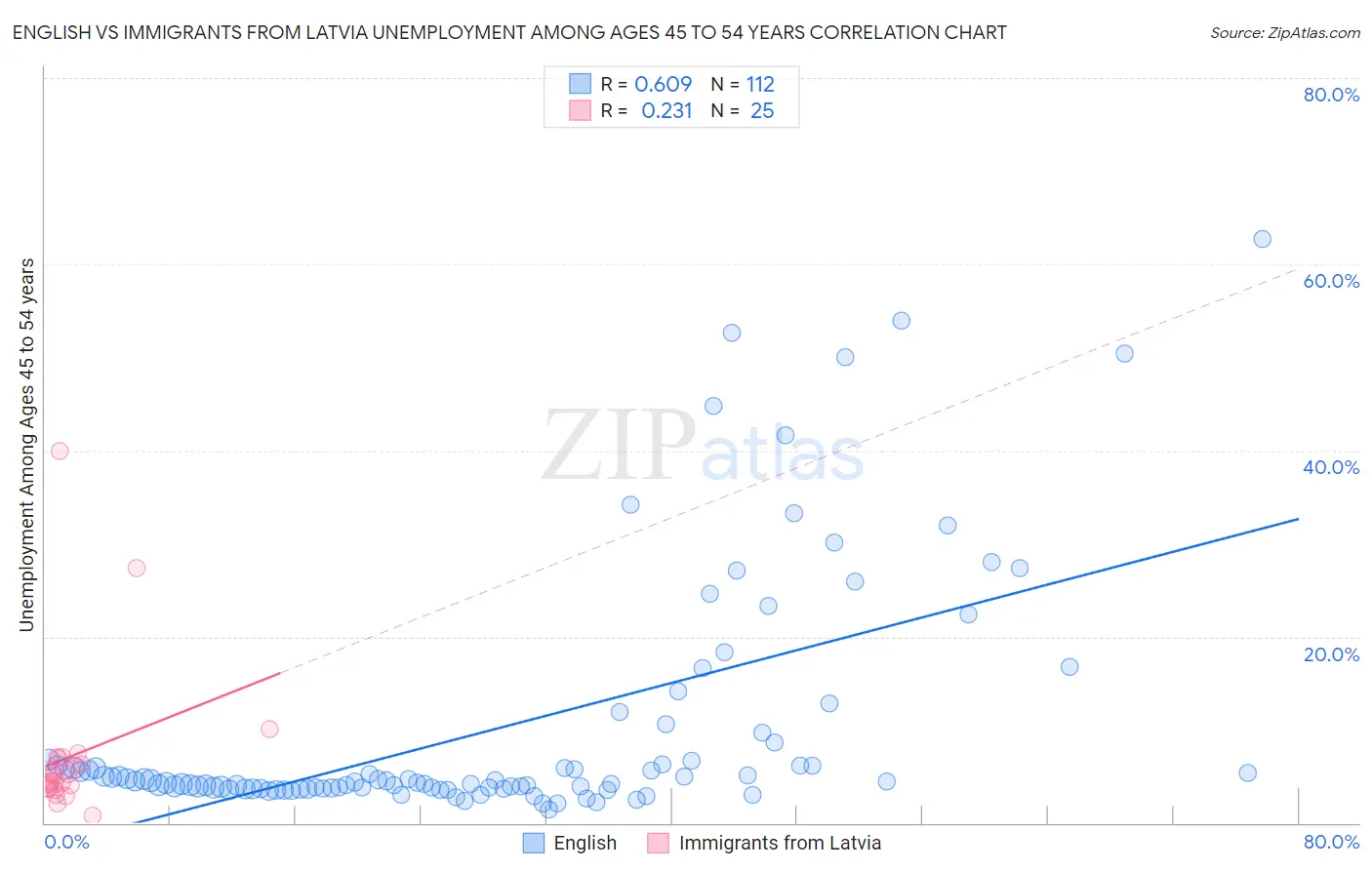 English vs Immigrants from Latvia Unemployment Among Ages 45 to 54 years