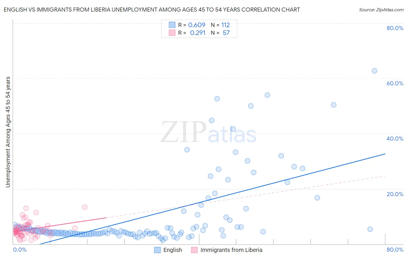 English vs Immigrants from Liberia Unemployment Among Ages 45 to 54 years