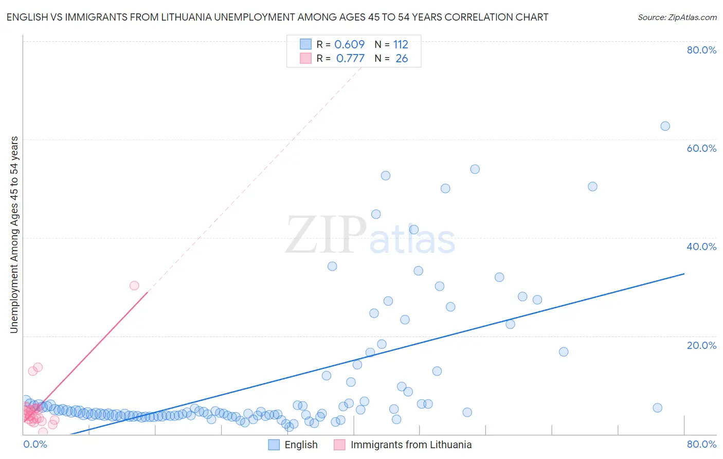 English vs Immigrants from Lithuania Unemployment Among Ages 45 to 54 years