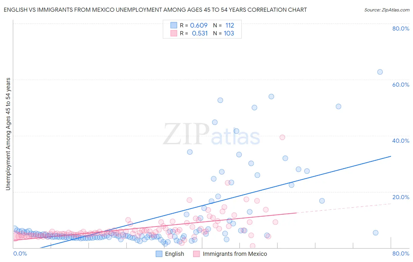 English vs Immigrants from Mexico Unemployment Among Ages 45 to 54 years