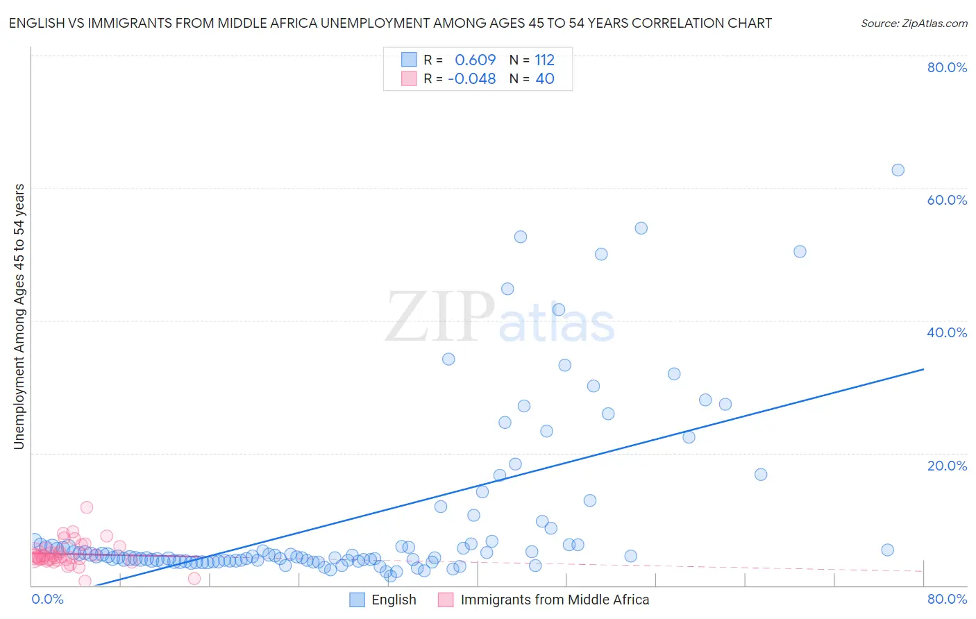 English vs Immigrants from Middle Africa Unemployment Among Ages 45 to 54 years
