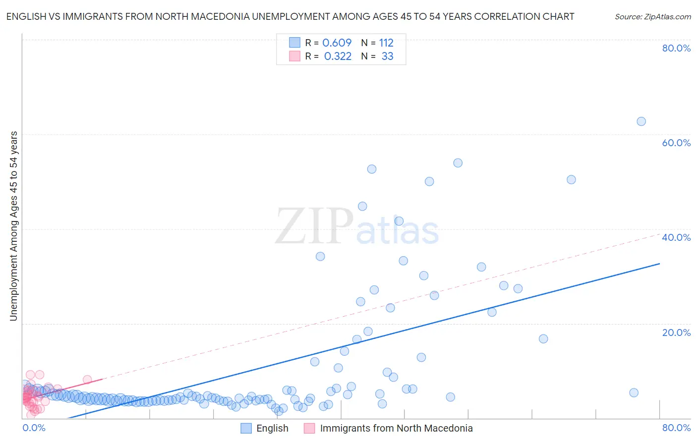 English vs Immigrants from North Macedonia Unemployment Among Ages 45 to 54 years