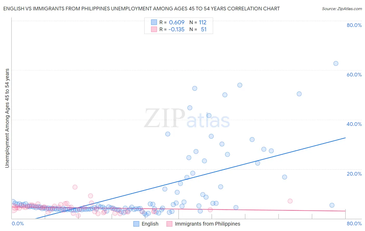 English vs Immigrants from Philippines Unemployment Among Ages 45 to 54 years