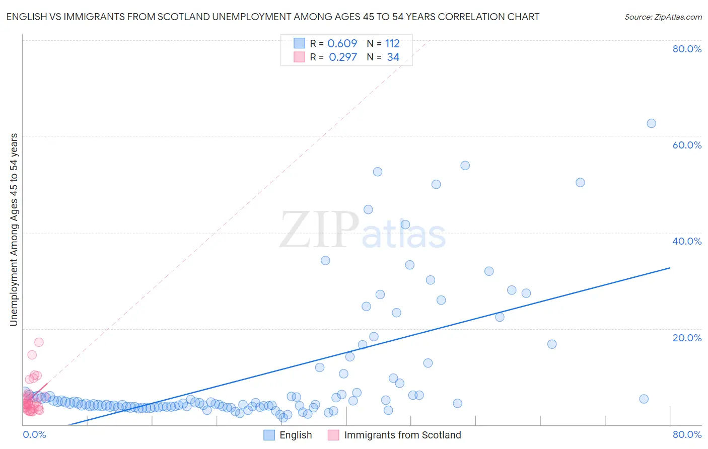 English vs Immigrants from Scotland Unemployment Among Ages 45 to 54 years