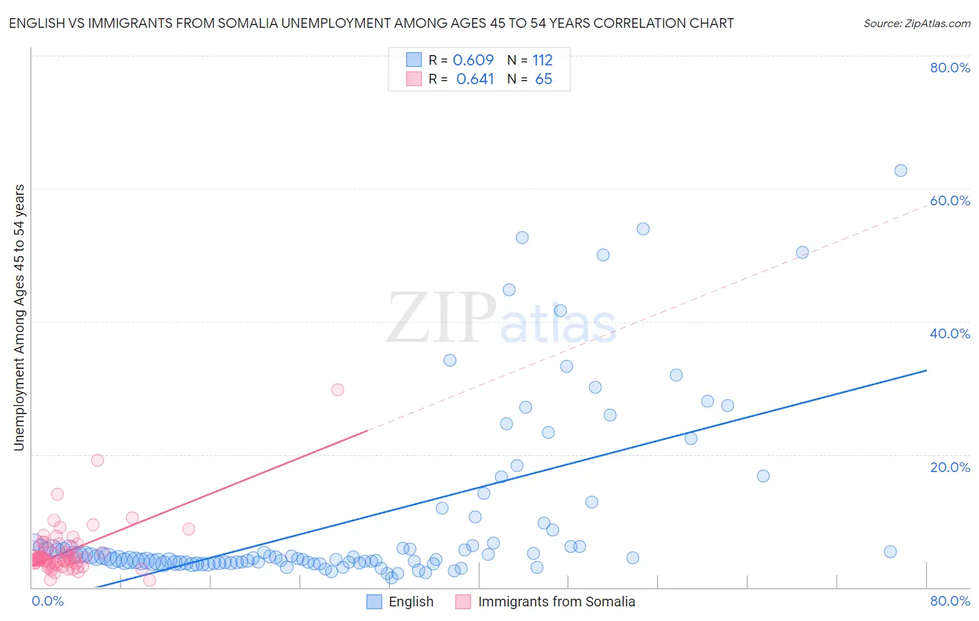 English vs Immigrants from Somalia Unemployment Among Ages 45 to 54 years