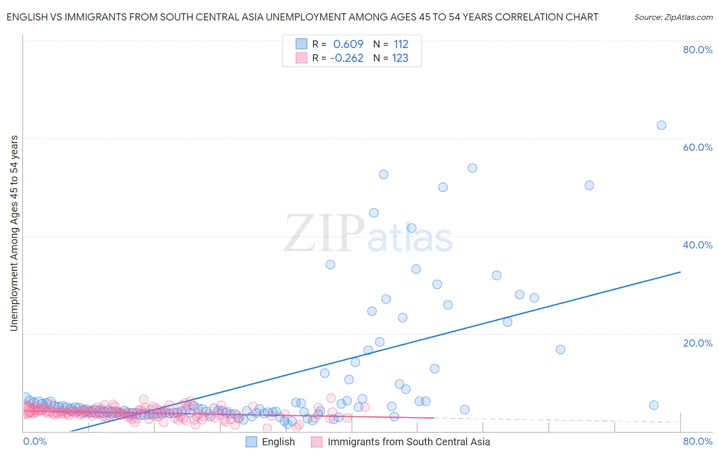 English vs Immigrants from South Central Asia Unemployment Among Ages 45 to 54 years