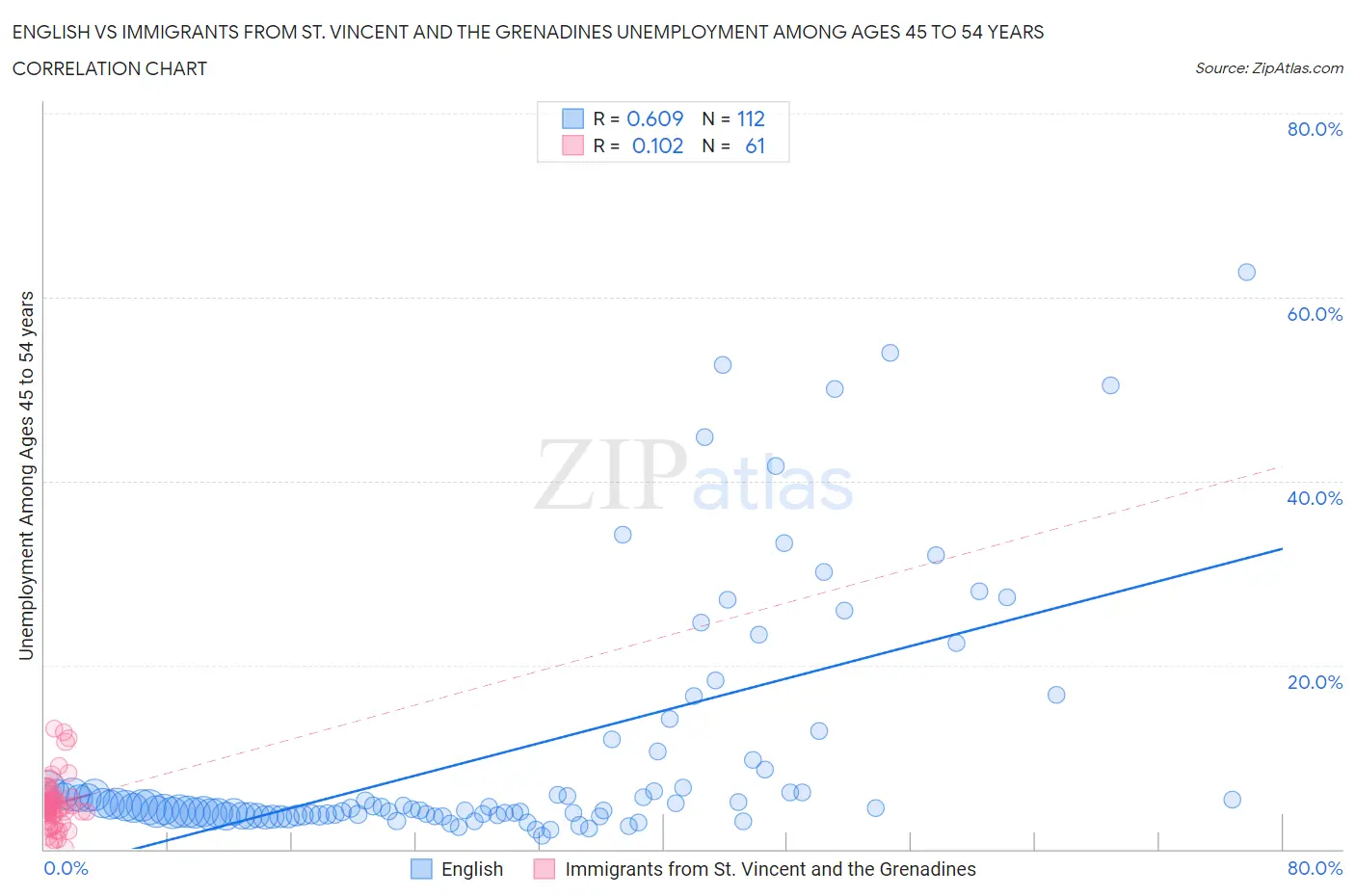 English vs Immigrants from St. Vincent and the Grenadines Unemployment Among Ages 45 to 54 years