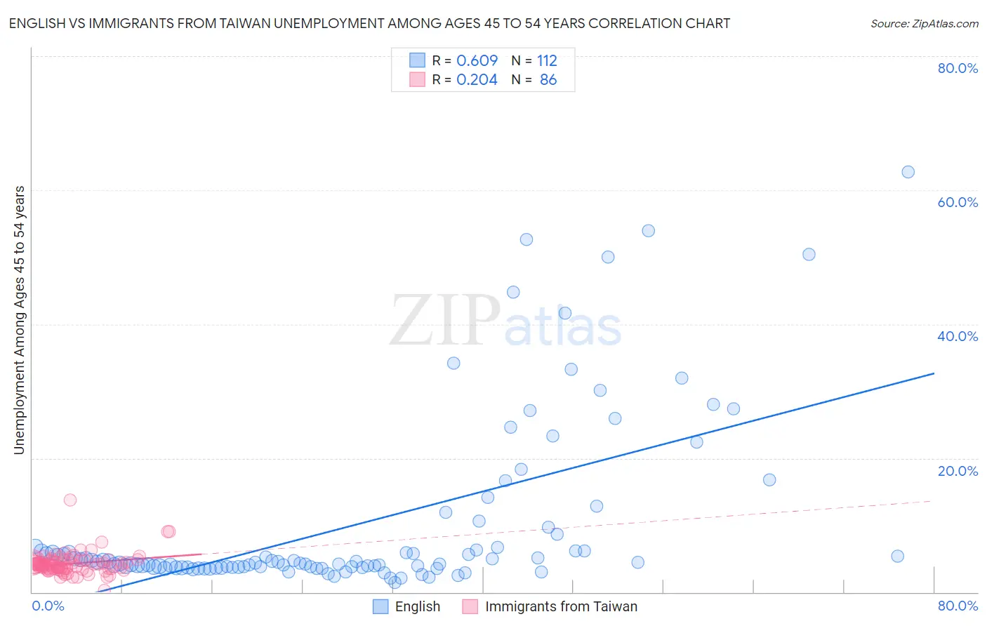 English vs Immigrants from Taiwan Unemployment Among Ages 45 to 54 years