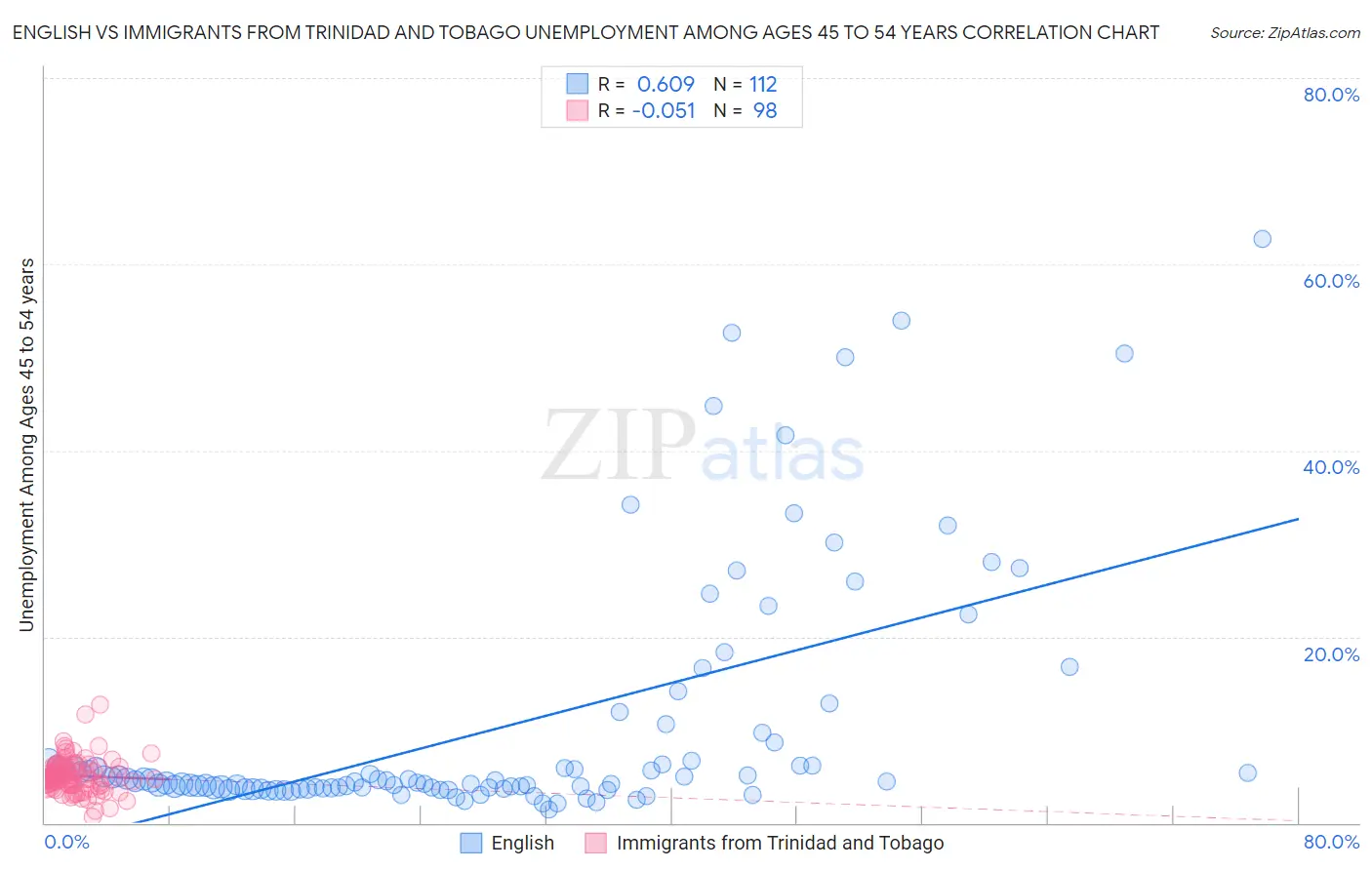 English vs Immigrants from Trinidad and Tobago Unemployment Among Ages 45 to 54 years