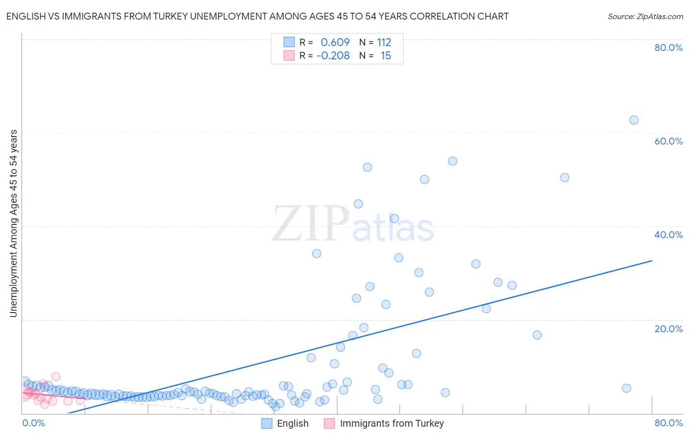 English vs Immigrants from Turkey Unemployment Among Ages 45 to 54 years