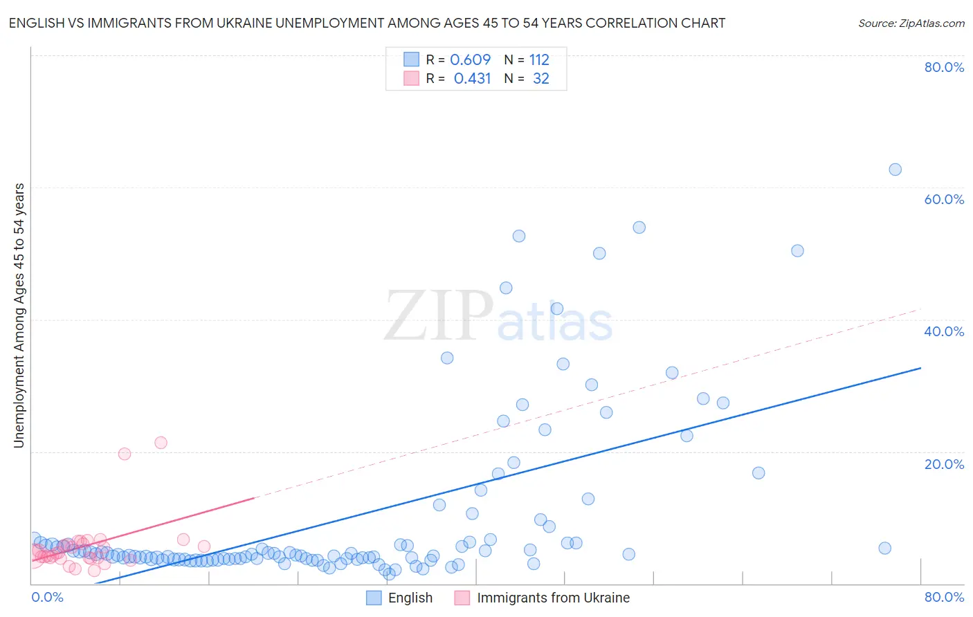 English vs Immigrants from Ukraine Unemployment Among Ages 45 to 54 years