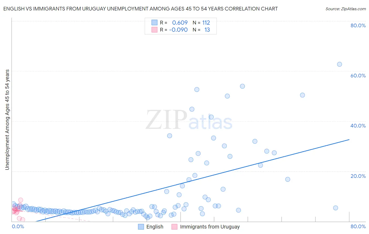 English vs Immigrants from Uruguay Unemployment Among Ages 45 to 54 years