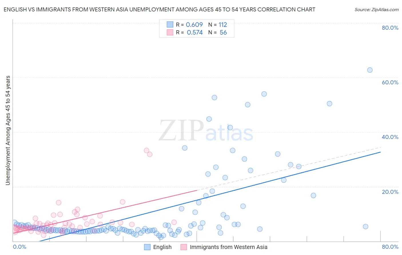 English vs Immigrants from Western Asia Unemployment Among Ages 45 to 54 years