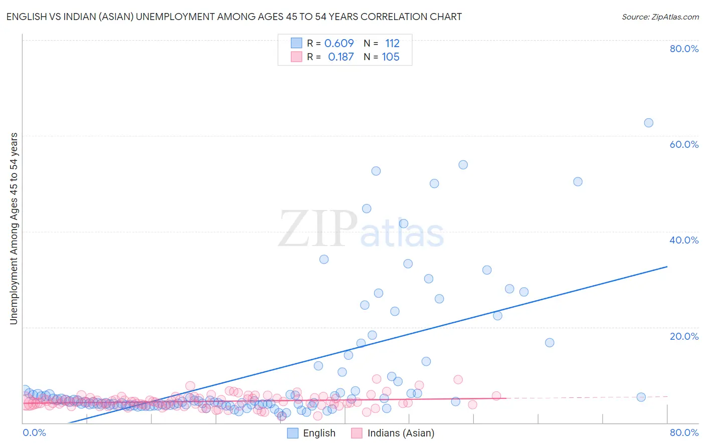 English vs Indian (Asian) Unemployment Among Ages 45 to 54 years