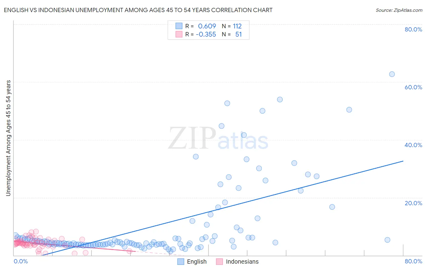 English vs Indonesian Unemployment Among Ages 45 to 54 years