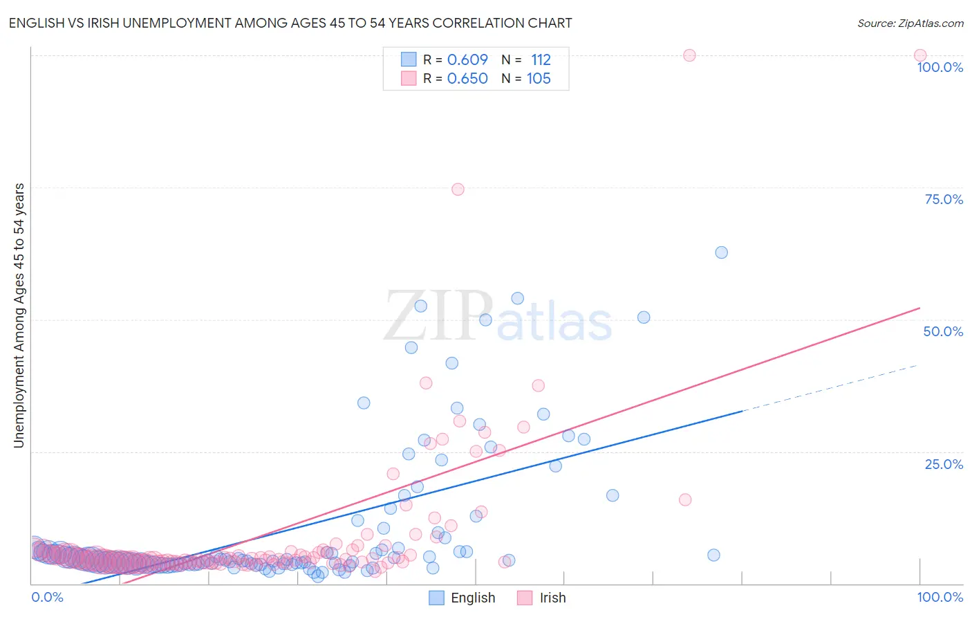 English vs Irish Unemployment Among Ages 45 to 54 years