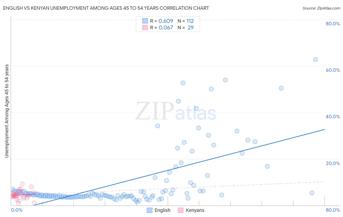 English vs Kenyan Unemployment Among Ages 45 to 54 years