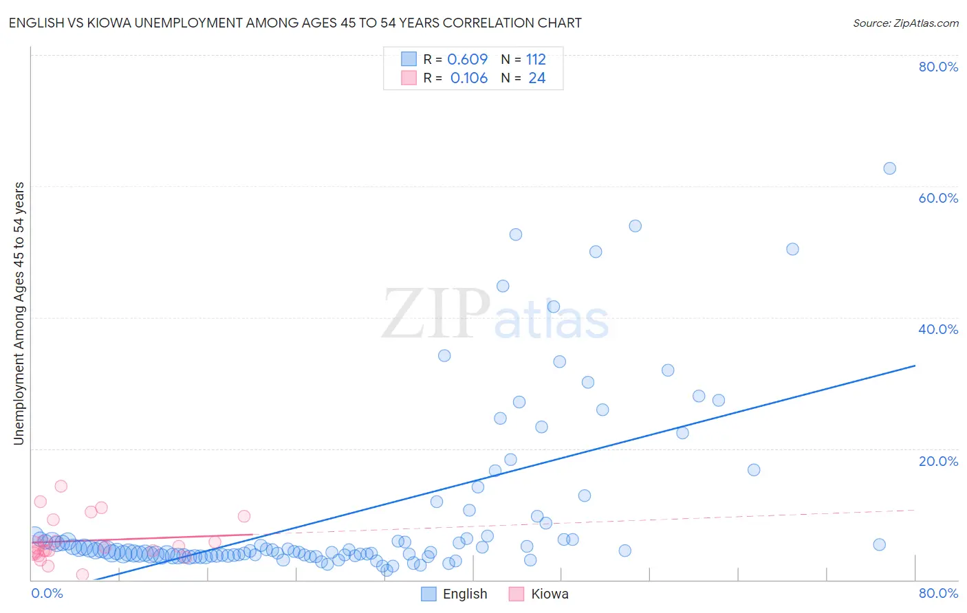English vs Kiowa Unemployment Among Ages 45 to 54 years