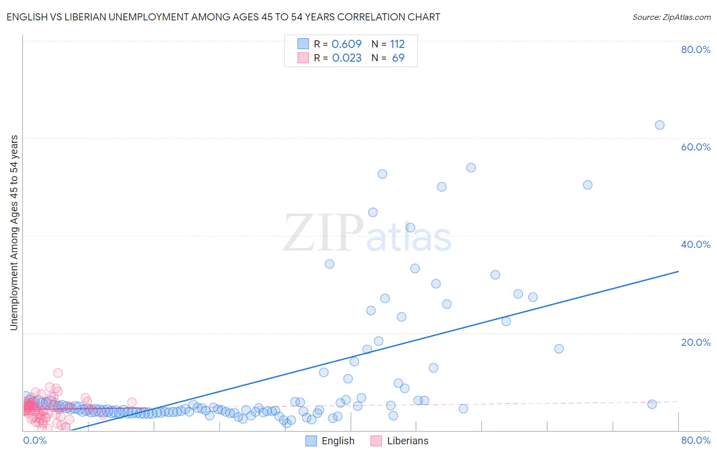 English vs Liberian Unemployment Among Ages 45 to 54 years