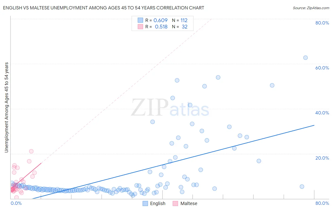 English vs Maltese Unemployment Among Ages 45 to 54 years