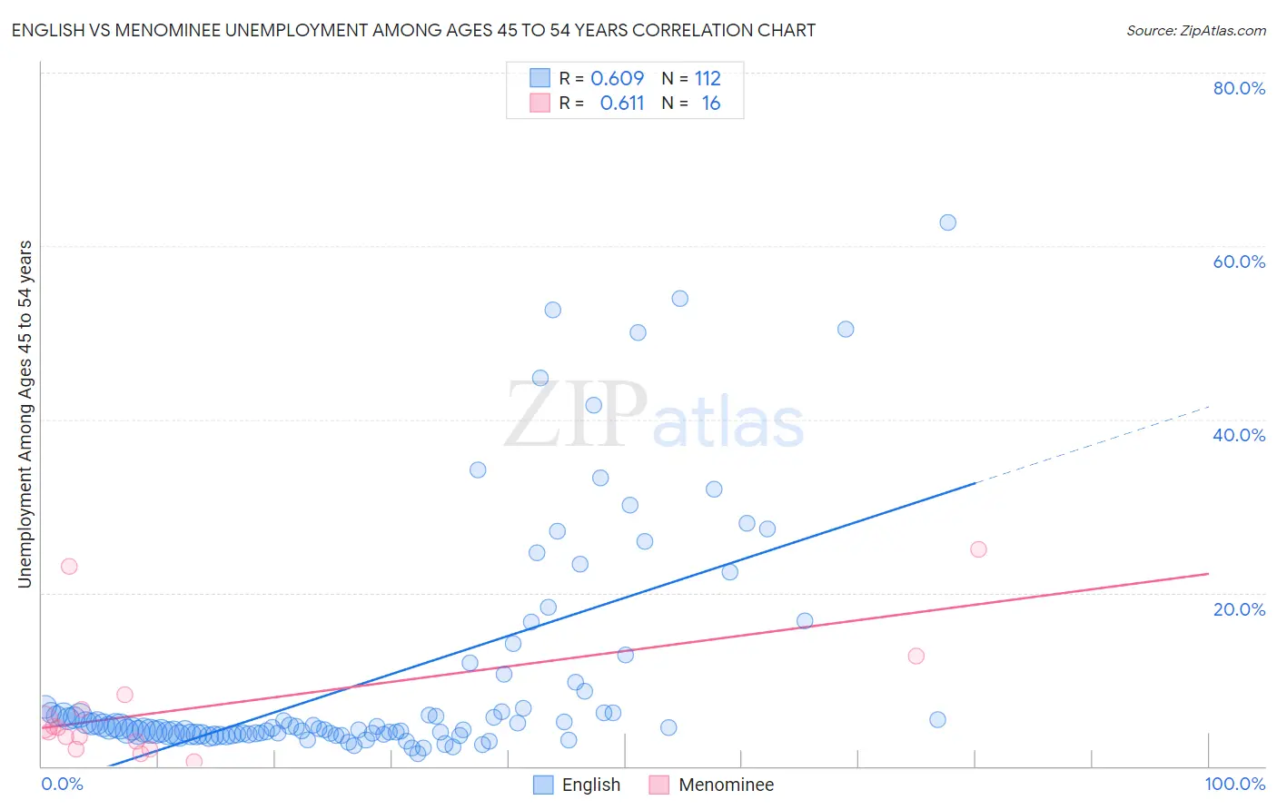 English vs Menominee Unemployment Among Ages 45 to 54 years