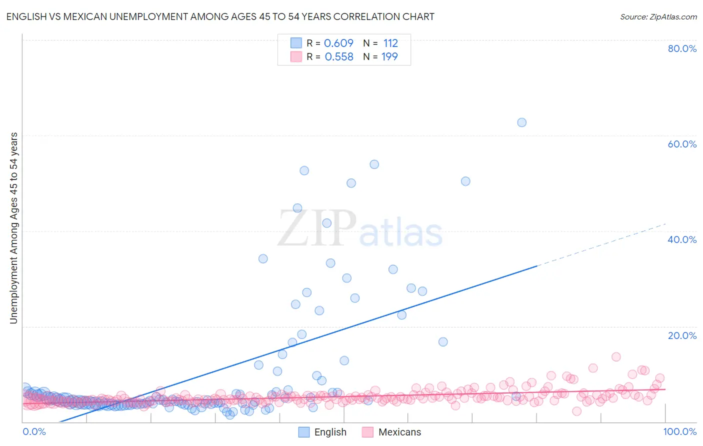English vs Mexican Unemployment Among Ages 45 to 54 years