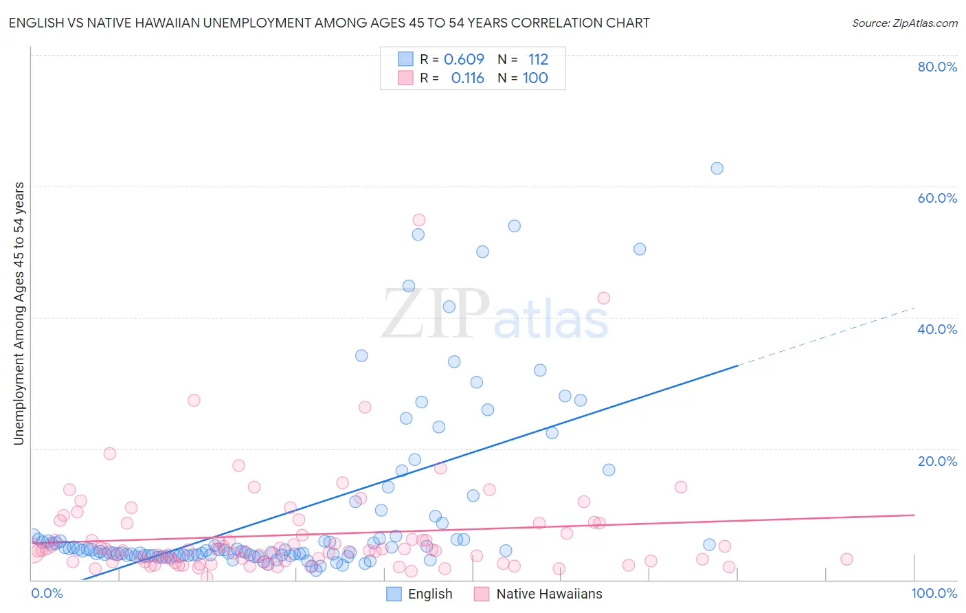 English vs Native Hawaiian Unemployment Among Ages 45 to 54 years