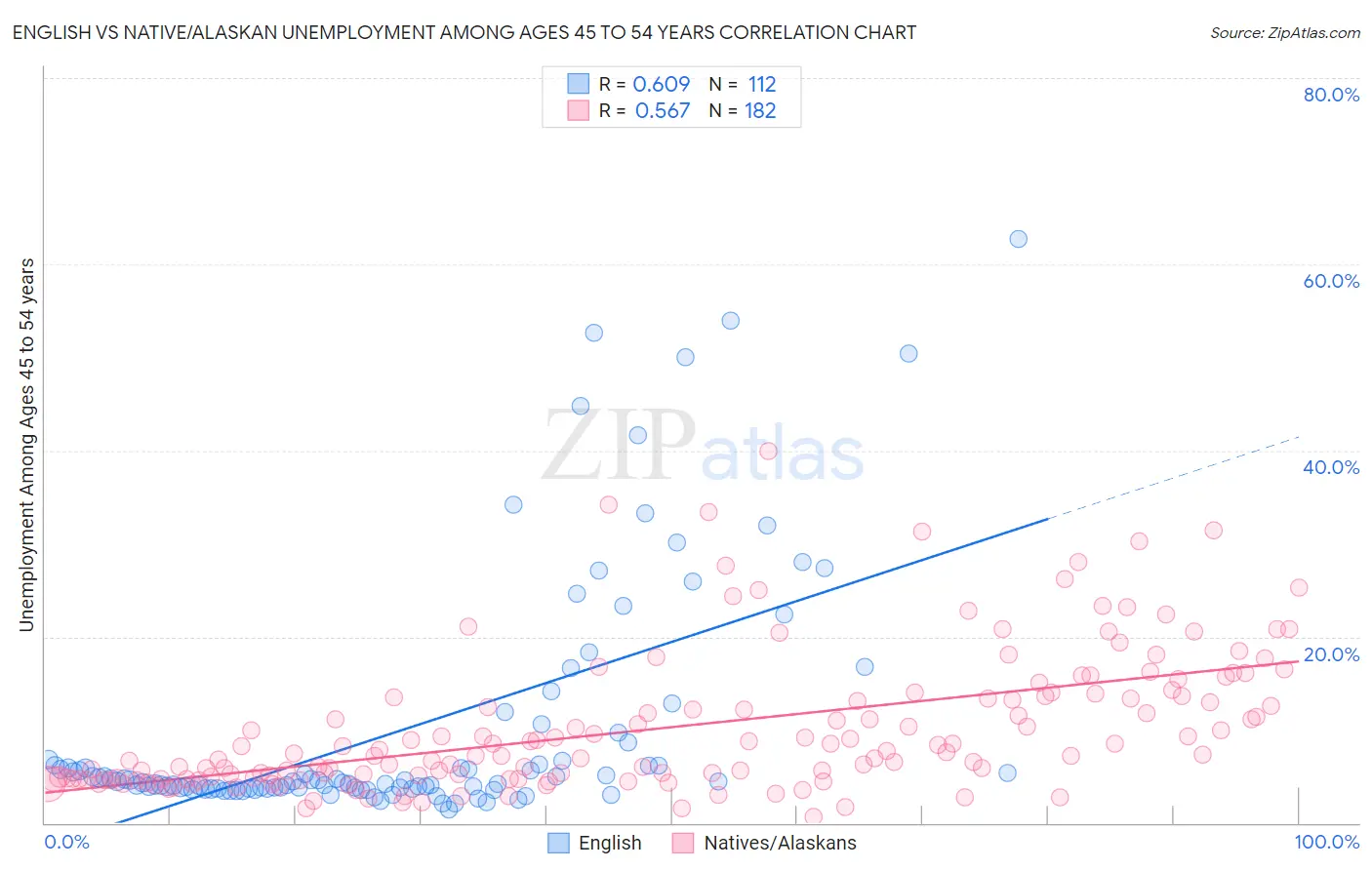 English vs Native/Alaskan Unemployment Among Ages 45 to 54 years