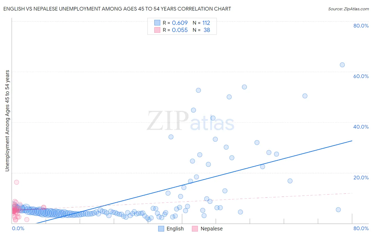 English vs Nepalese Unemployment Among Ages 45 to 54 years