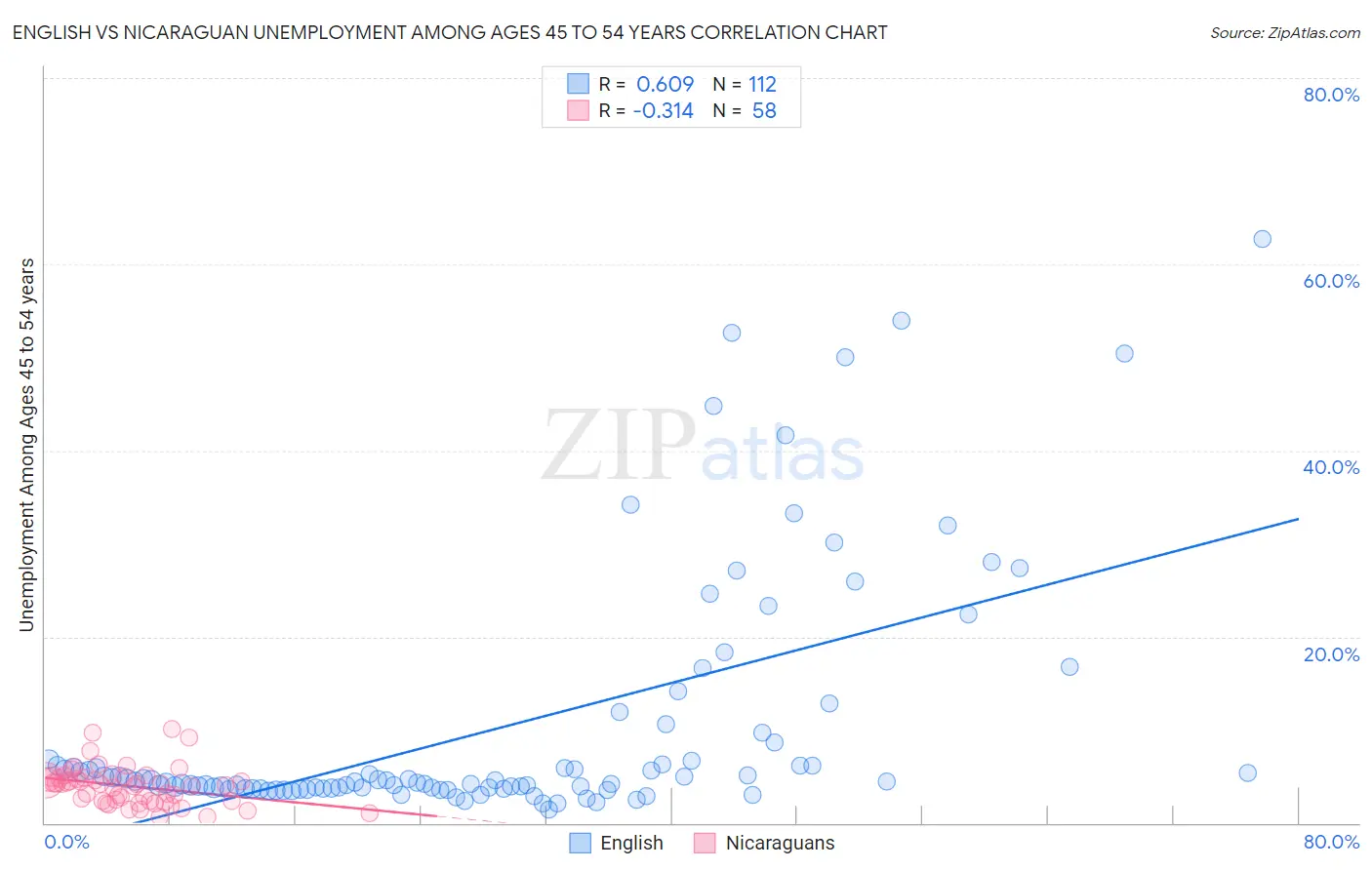 English vs Nicaraguan Unemployment Among Ages 45 to 54 years