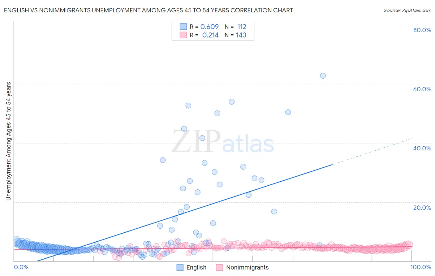 English vs Nonimmigrants Unemployment Among Ages 45 to 54 years