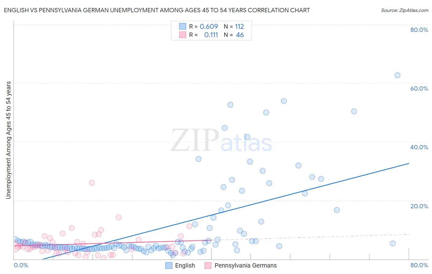 English vs Pennsylvania German Unemployment Among Ages 45 to 54 years
