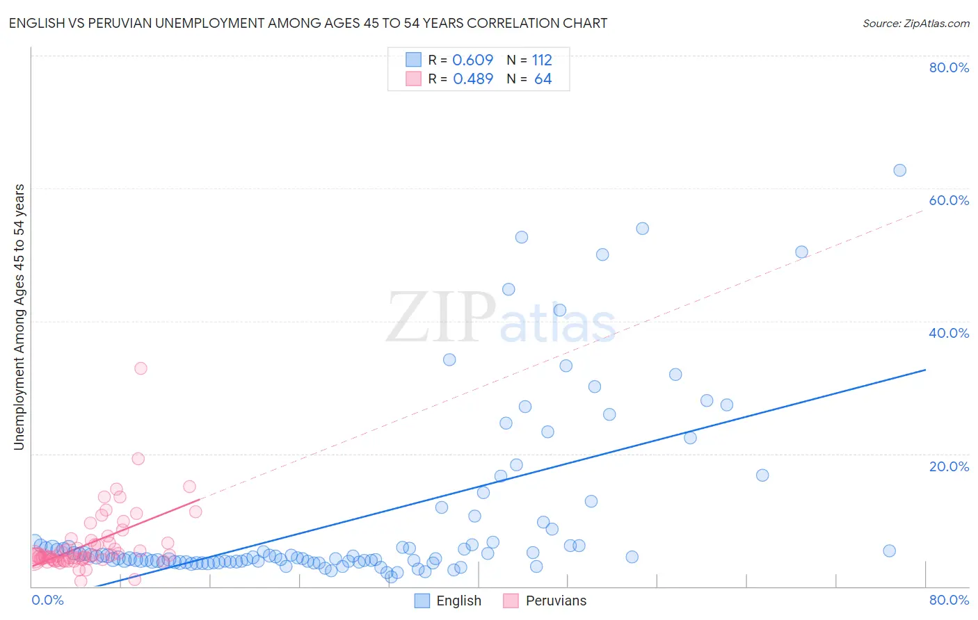 English vs Peruvian Unemployment Among Ages 45 to 54 years