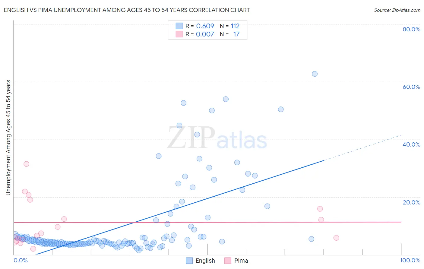 English vs Pima Unemployment Among Ages 45 to 54 years