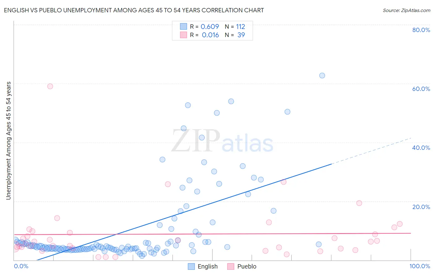 English vs Pueblo Unemployment Among Ages 45 to 54 years