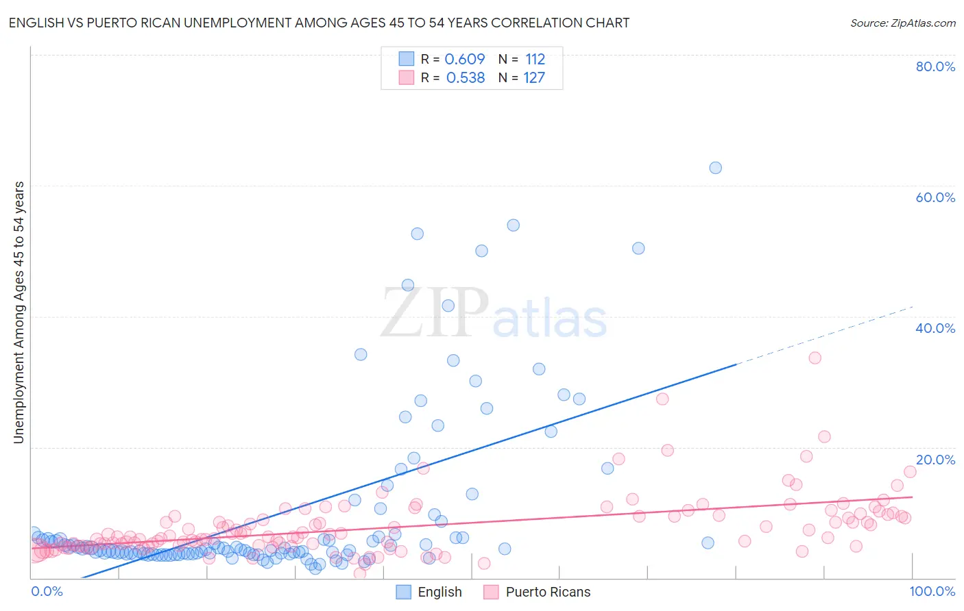 English vs Puerto Rican Unemployment Among Ages 45 to 54 years