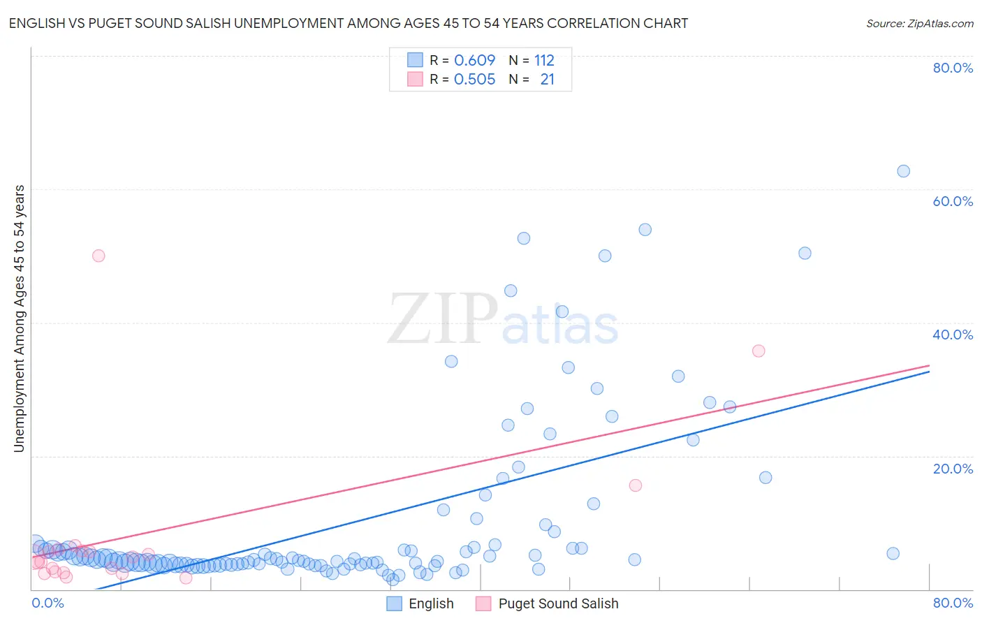 English vs Puget Sound Salish Unemployment Among Ages 45 to 54 years