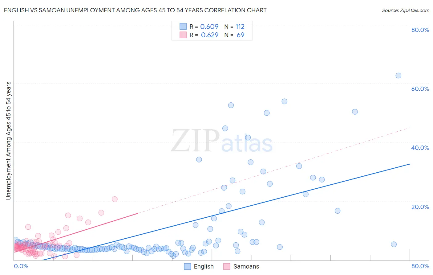 English vs Samoan Unemployment Among Ages 45 to 54 years