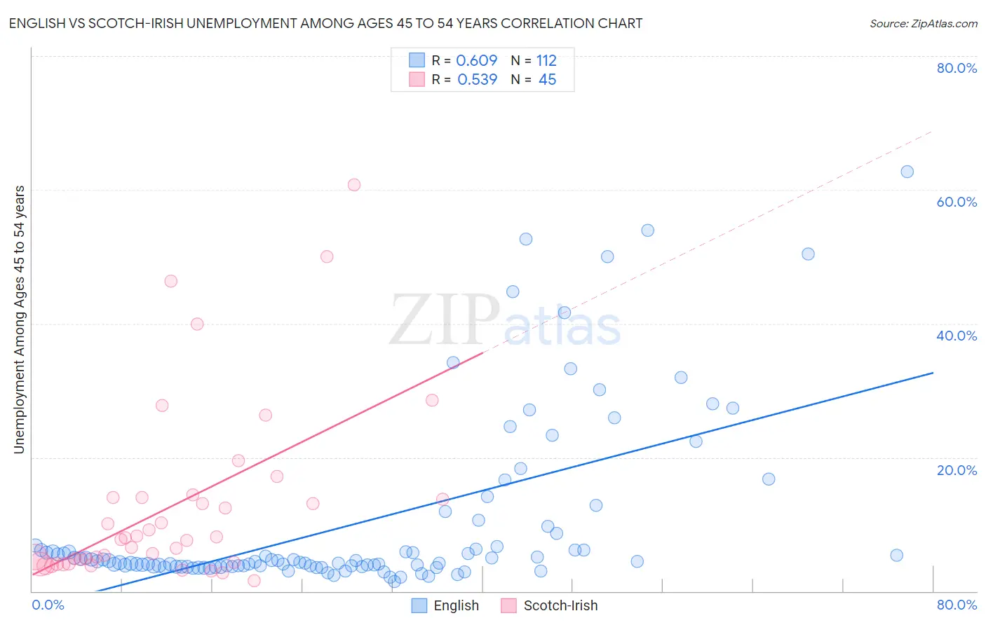English vs Scotch-Irish Unemployment Among Ages 45 to 54 years