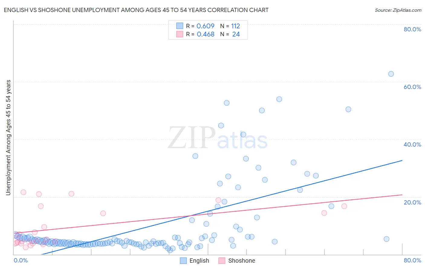 English vs Shoshone Unemployment Among Ages 45 to 54 years