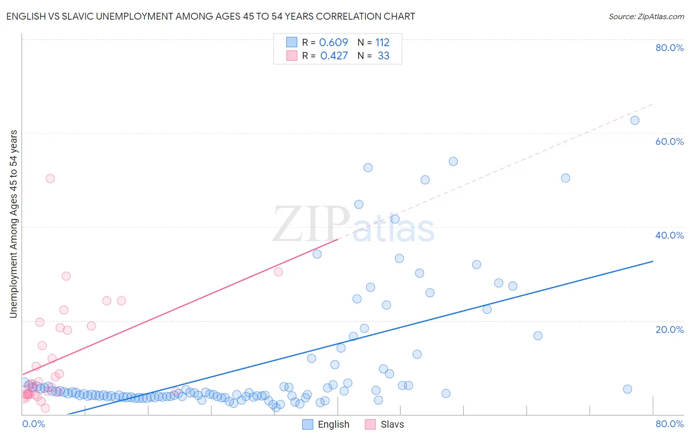 English vs Slavic Unemployment Among Ages 45 to 54 years