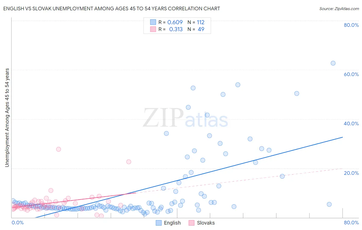 English vs Slovak Unemployment Among Ages 45 to 54 years