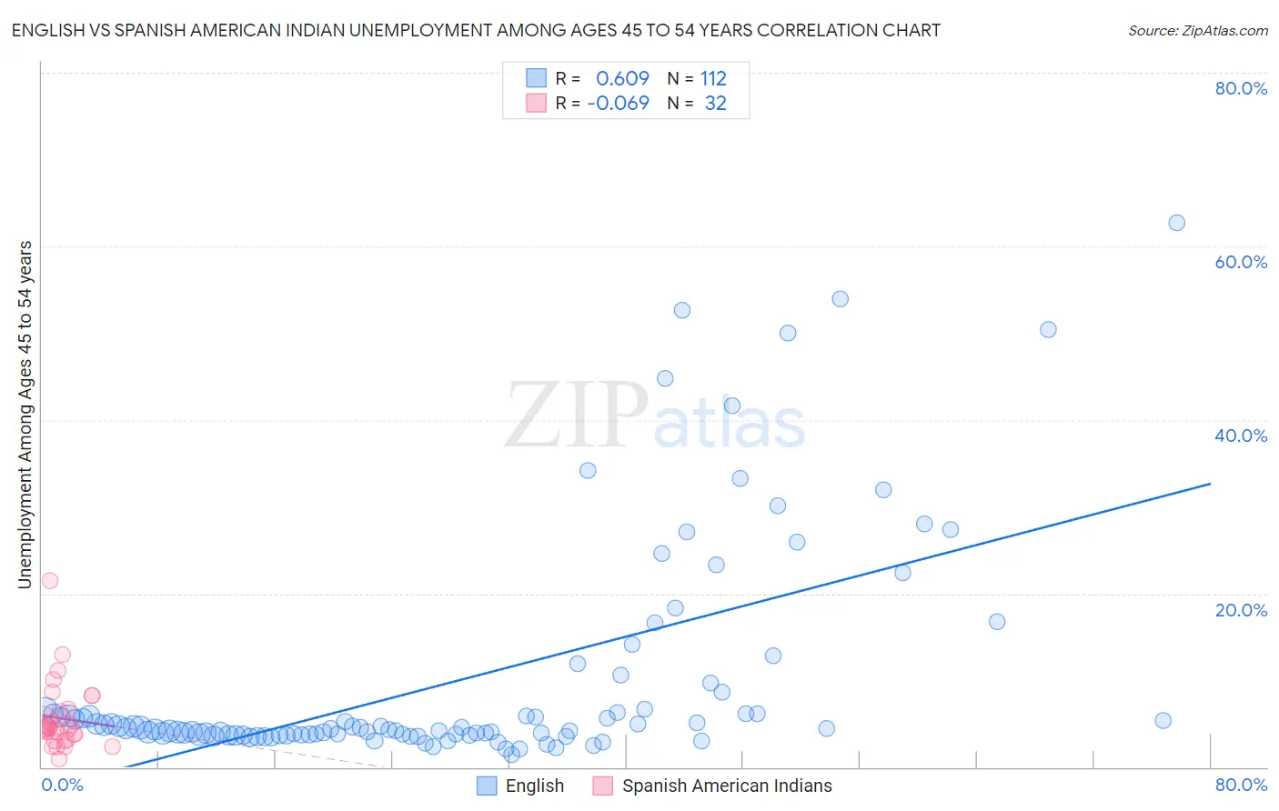 English vs Spanish American Indian Unemployment Among Ages 45 to 54 years