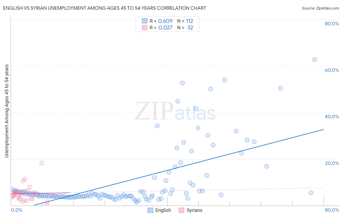 English vs Syrian Unemployment Among Ages 45 to 54 years