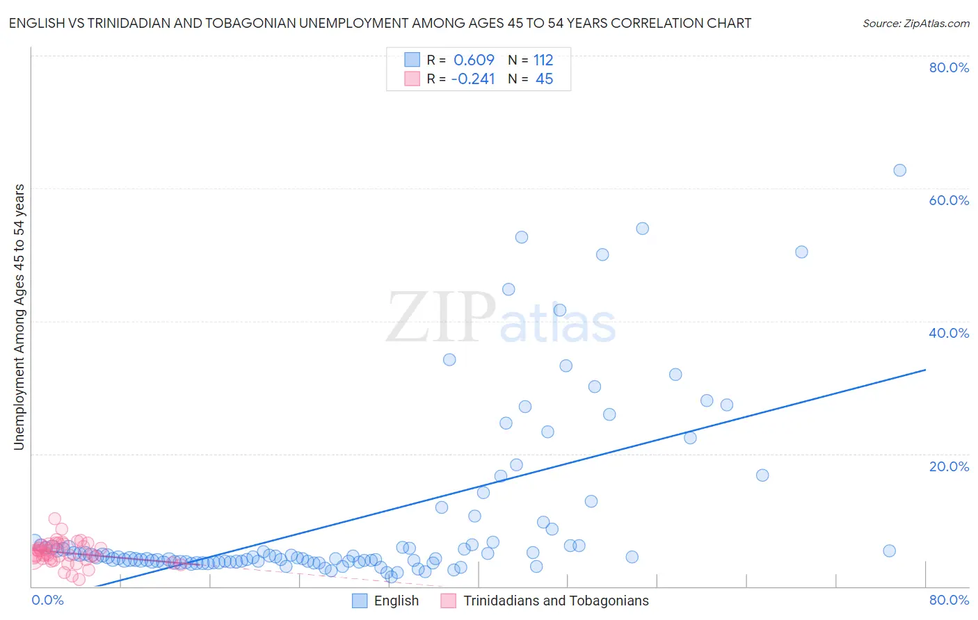 English vs Trinidadian and Tobagonian Unemployment Among Ages 45 to 54 years