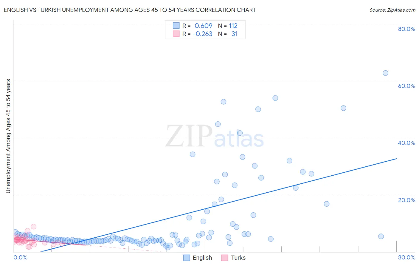 English vs Turkish Unemployment Among Ages 45 to 54 years